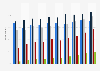 Administrative websites usage penetration France 2010-2015, by age group