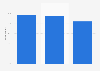 Motives for purchasing online from private sellers in France 2014