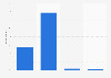 Satisfaction level of sellers regarding C2C platforms in France 2014