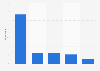 Online marketing budget distribution in the U.S. 2014, by platform