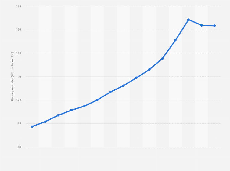 Statistik: Häuserpreisindex für Österreich von 2010 bis 2024 (2015 = Index 100)