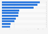 Top 10 beliebteste deutsche Unternehmen auf Instagram nach Anzahl der Follower 2017