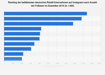 Top 10 beliebteste deutsche Unternehmen auf Instagram nach Anzahl der Follower 2017