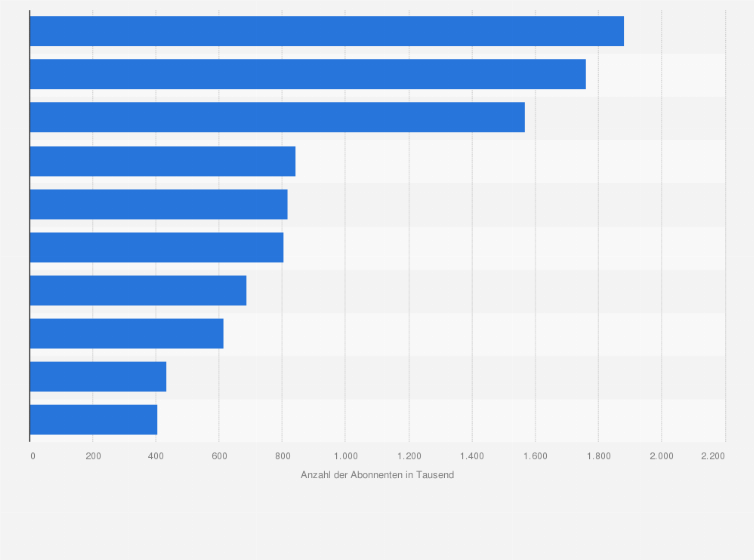 Statistik: Ranking der beliebtesten deutschen Retail-Unternehmen auf Instagram nach Anzahl der Follower im Dezember 2019 (in 1.000)