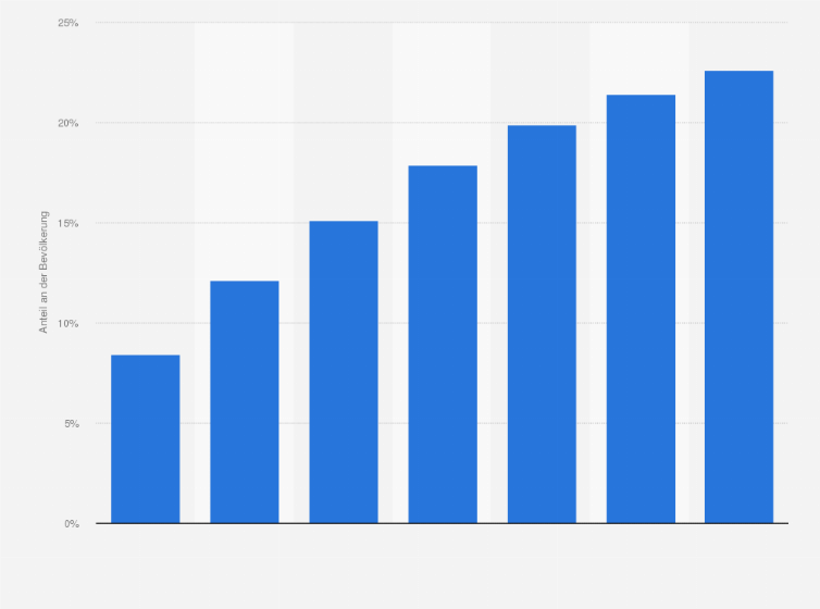 Statistik: Prognose zum Anteil der Tablet-Nutzer in Lateinamerika von 2013 bis 2019