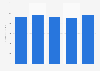 Dolby Laboratories - revenue 2010-2014