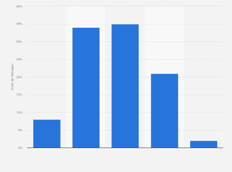 Statistik: Wie häufig kommt es vor, dass Sie beim Lebensmittelkauf unsicher oder unentschlossen sind, weil Sie nicht wissen, ob Sie ein bestimmtes Produkt kaufen sollen bzw. für welches Produkt Sie sich entscheiden sollen?