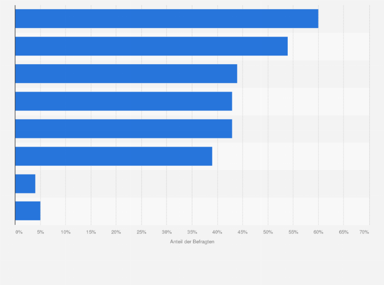 Statistik: Darf ich fragen, was Sie beim Lebensmittelkauf unsicher bzw. unentschlossen macht?