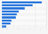Enterprises with mobile internet access in Finland in 2012, by economic sector