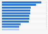 Leading business and financial magazines in Europe 2014, ranked by circulation