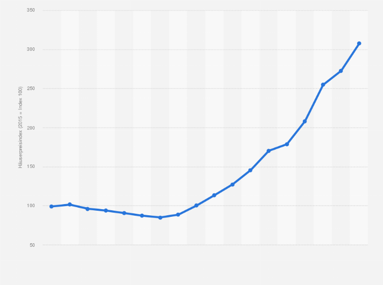 Statistik: Entwicklung der Hauspreise in Ungarn in den Jahren von 2007 bis 2024 (2015 = Index 100)