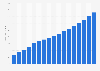 Value of motor vehicle insurance sector in China 2009-2025