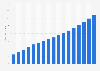 Value of property insurance sector in China 2009-2025