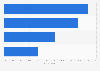 Most preferred hotel amenities by leisure travelers worldwide 2015