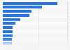 Leading TV guide magazines in Europe 2014, ranked by circulation