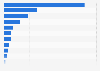 Leading wedding magazines in Europe 2014, ranked by circulation