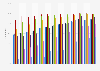Share of individuals who had used the internet in Estonia 2005-2017