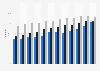 Individuals with access to a computer by educational attainment in Estonia 2005-2017