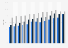 Individuals who had used the internet by educational attainment in Estonia 2005-2017