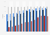 Individuals who had used the internet by employment status in Estonia 2005-2017