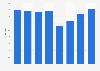 Marketing inserts sales rates in the United Kingdom (UK) 2012-2013