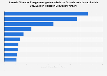 Größte Energieversorger/-verteiler in der Schweiz nach Umsatz 2017