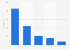 Number of media mentions of selected MOBA games worldwide 2014
