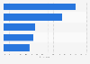 Most common complaints of hotel guests from the U.S. 2015