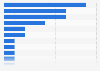 Umfrage in Brasilien zu Produktrecherche mit dem Smartphone 2014