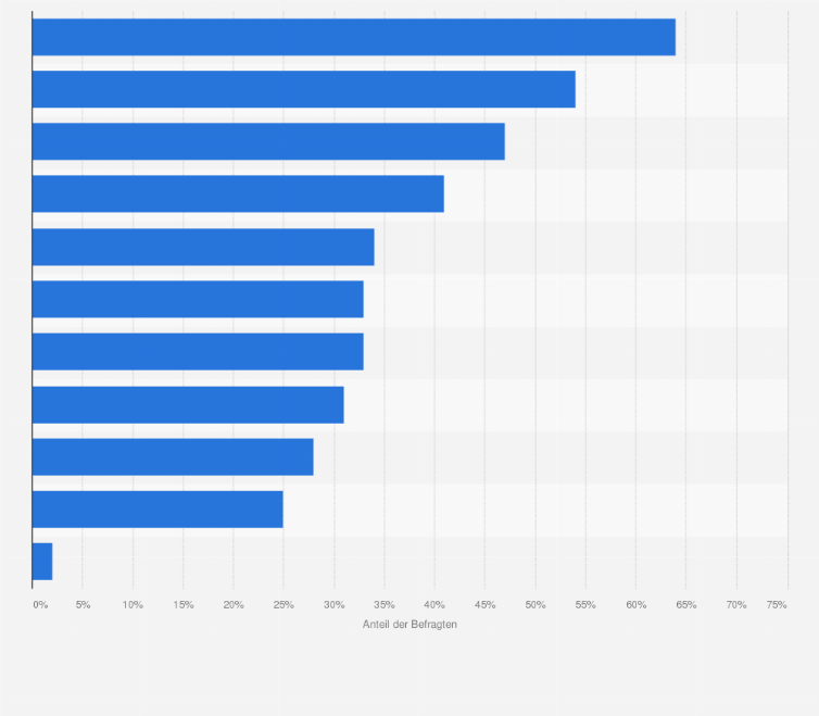 Statistik: Welchen der folgenden Aussagen stimmen Sie zu, wenn es um den Verzicht auf Verpackungen bei Lebensmitteln geht?