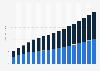 Value of life and non-life insurance sector in Colombia 2009-2025