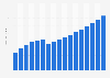 Value of motor vehicle insurance sector in Colombia 2009-2025