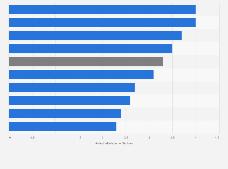 Statistik: Durchschnittliche Aufenthaltsdauer von Gästen in Beherbergungen in Österreich nach Bundesländern im Jahr 2024 (in Nächten)