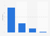 Canada: mobile payment frequency 2014