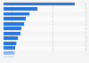 Canada's most used mobile wallets in H1 2015