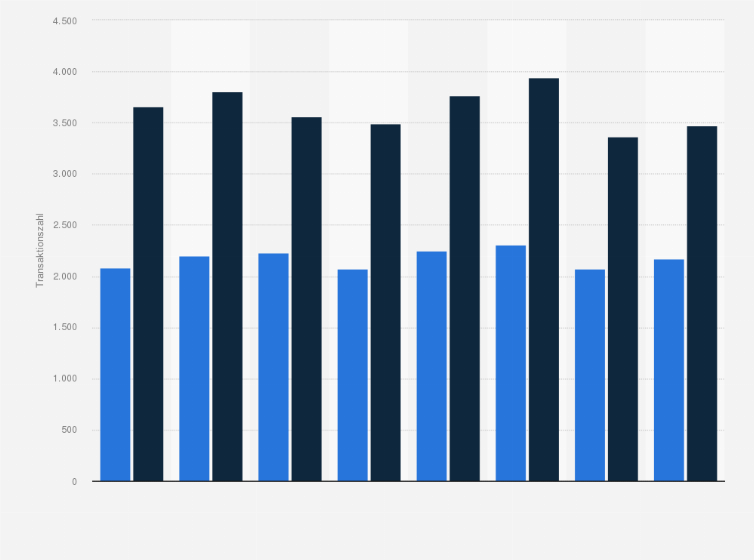 Statistik: Anzahl der verkauften Ein- und Zweifamilienhäuser und Eigentumswohnungen in Bremen von 2011 bis 2018