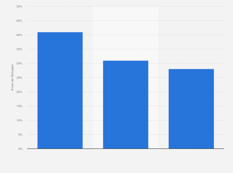 Statistik: Inwieweit haben Online-Faktoren Ihren letzten Kauf beeinflusst? Haben Sie online gekauft, online Produktrecherche betrieben oder nichts davon?