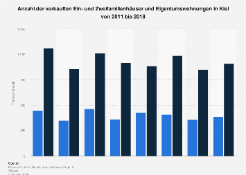Ein Und Zweifamilienhauser Und Eigentumswohnungen Verkaufszahlen In Kiel Statista