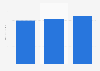 Advertising spending in Costa Rica 2004-2018