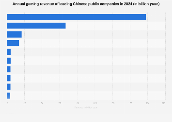 Leading online gaming services based on revenue in China Q2 2018, by type