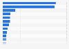 Countries with the highest employment in the travel and tourism industry 2013