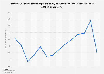 Total investment of private equity companies in France 2007-2016