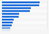 Tasks performed using electronic devices worldwide 2015