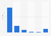 Umfrage in Brasilien zur Art des Kaufs nach Offline-Produktrecherche 2014