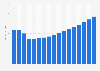 Value of marine, aviation and other transport insurance sector in Croatia 2009-2025