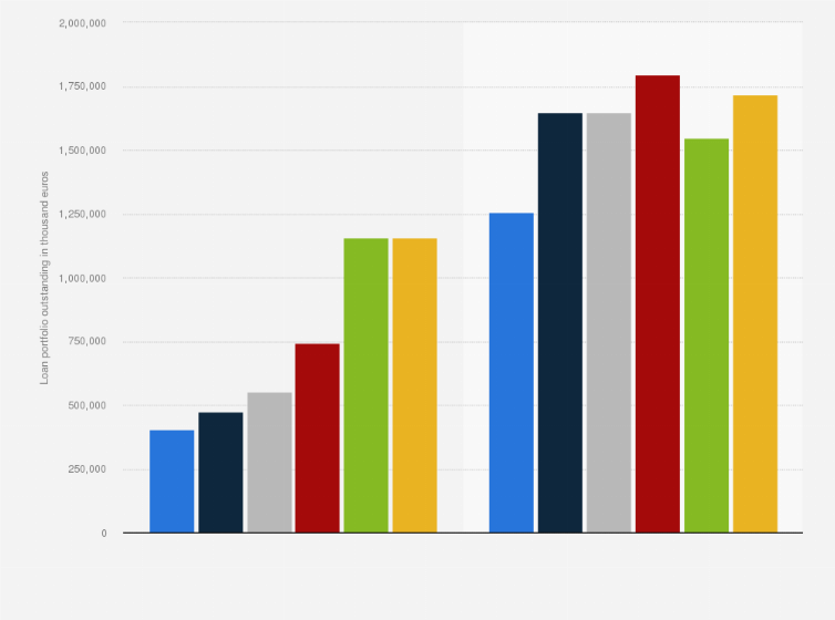 Microcredit loan portfolio outstanding in Europe 2012-2017 | Statista