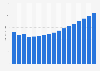 Value of property insurance sector in Croatia 2009-2025