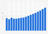 Value of general liability insurance sector in Croatia 2009-2025