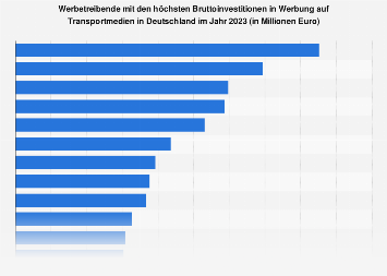Werbetreibende mit den höchsten Investitionen in Werbung auf Transportmedien 2016
