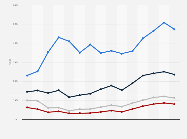 Statistik: Konsumgewohnheiten von Cannabis unter 18- bis 25-jährigen Erwachsenen in Deutschland im Zeitraum von 1993 bis 2023